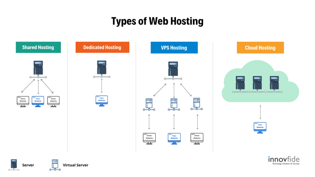 What is hosting?