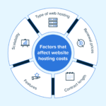 Features of shared Hosting